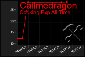 Total Graph of Callmedragon