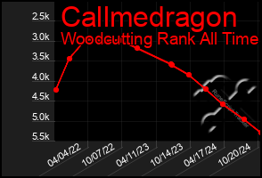 Total Graph of Callmedragon