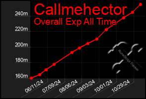 Total Graph of Callmehector