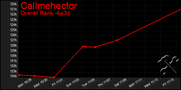 Last 31 Days Graph of Callmehector