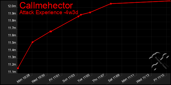 Last 31 Days Graph of Callmehector