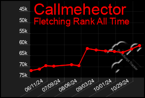 Total Graph of Callmehector