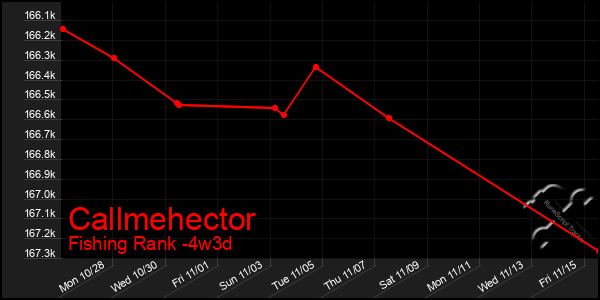 Last 31 Days Graph of Callmehector