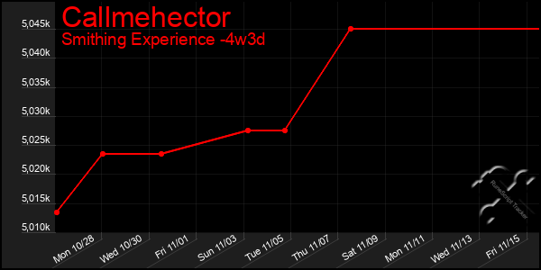 Last 31 Days Graph of Callmehector