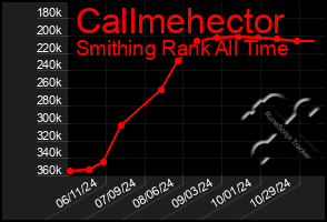 Total Graph of Callmehector