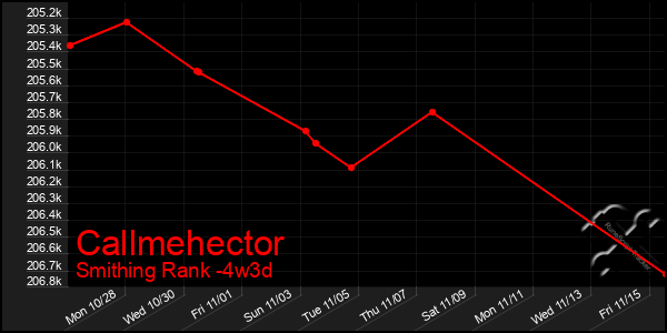 Last 31 Days Graph of Callmehector