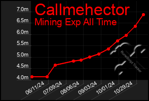 Total Graph of Callmehector