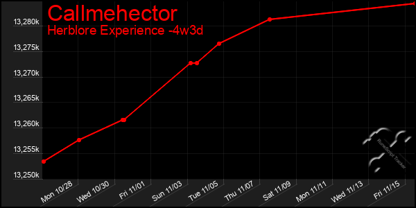 Last 31 Days Graph of Callmehector