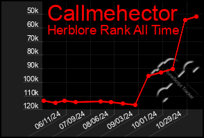 Total Graph of Callmehector