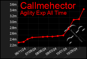 Total Graph of Callmehector