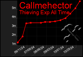 Total Graph of Callmehector