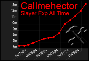 Total Graph of Callmehector