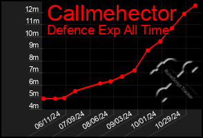 Total Graph of Callmehector