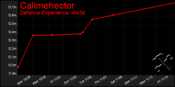 Last 31 Days Graph of Callmehector