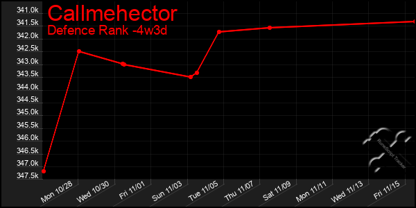 Last 31 Days Graph of Callmehector