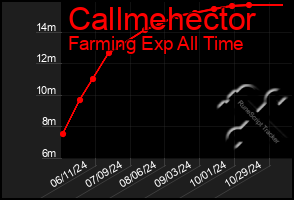 Total Graph of Callmehector