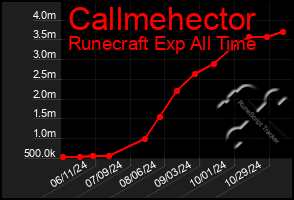 Total Graph of Callmehector