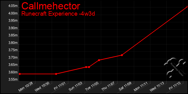 Last 31 Days Graph of Callmehector