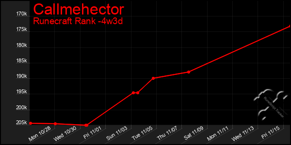 Last 31 Days Graph of Callmehector