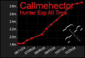 Total Graph of Callmehector