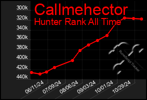 Total Graph of Callmehector