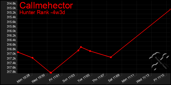 Last 31 Days Graph of Callmehector