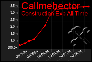 Total Graph of Callmehector