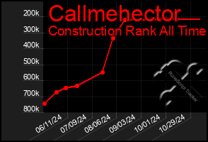 Total Graph of Callmehector