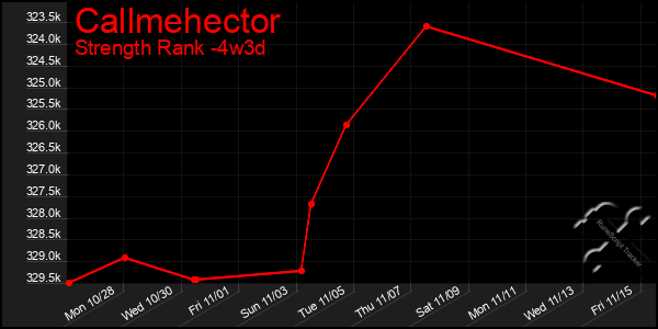 Last 31 Days Graph of Callmehector