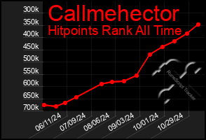 Total Graph of Callmehector