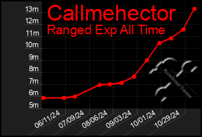 Total Graph of Callmehector