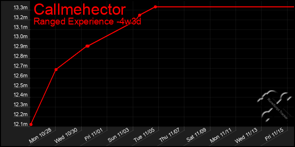 Last 31 Days Graph of Callmehector