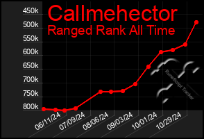 Total Graph of Callmehector