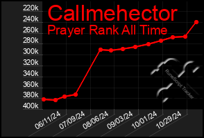 Total Graph of Callmehector