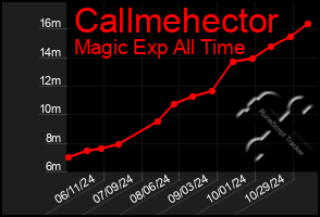 Total Graph of Callmehector