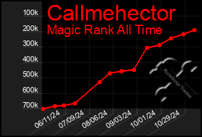 Total Graph of Callmehector