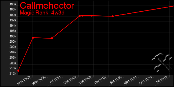 Last 31 Days Graph of Callmehector