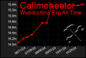 Total Graph of Callmehector