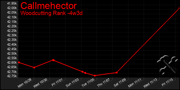 Last 31 Days Graph of Callmehector