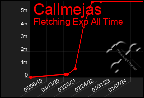 Total Graph of Callmejas