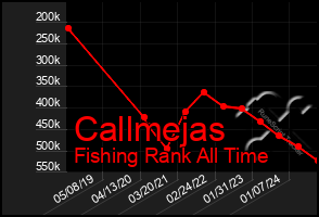 Total Graph of Callmejas