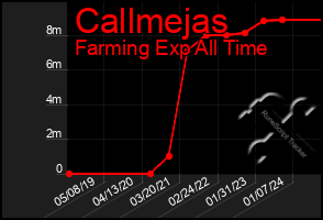 Total Graph of Callmejas