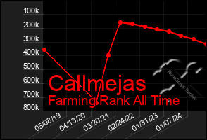 Total Graph of Callmejas