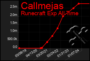Total Graph of Callmejas