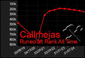 Total Graph of Callmejas