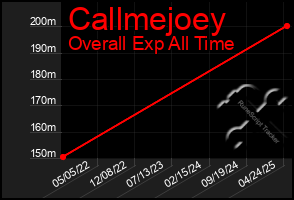 Total Graph of Callmejoey