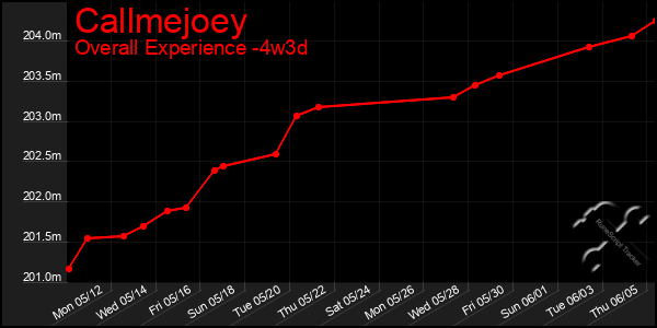 Last 31 Days Graph of Callmejoey