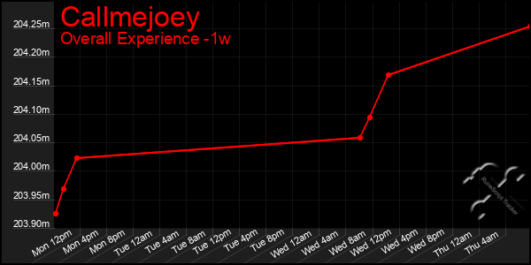 1 Week Graph of Callmejoey