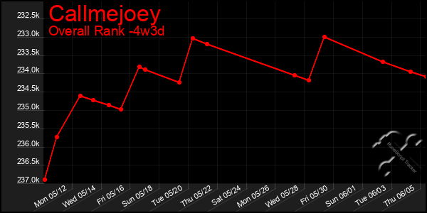 Last 31 Days Graph of Callmejoey