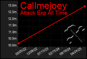 Total Graph of Callmejoey